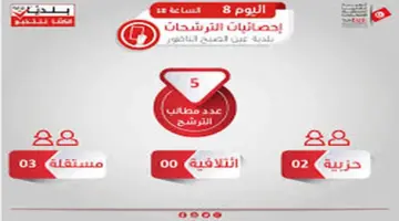 عاجل نتائج انتخابات المجالس المحلية تونس 2023 “الأولية” عبر موقع الهيئة العليا