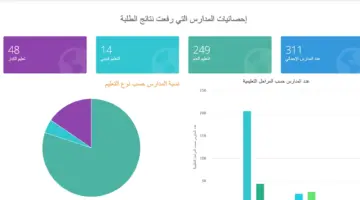 قائمة المدارس التي رفعت النتائج الكويت 2023-2024 متوسط وابتدائي (الجهراء، الأحمدي، مبارك الكبير)