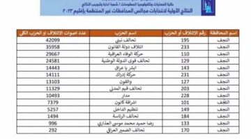 “في جميع أنحاء العراق” .. المفوضية العليا تكشف الفائزين في انتخابات مجالس المحافظات 2023
