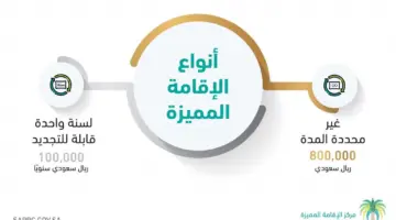 المملكة العربية السعودية تعلن شروط ورسوم الإقامة المميزة في السعودية 2024