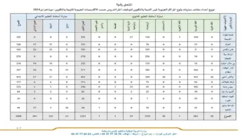 فتح باب التسجيل في مباراة التعليم دورة فبراير بالمغرب tawdif.men.gov.ma 2024 المنصة الرسمية بعدد مناصب 2498 مقعدا