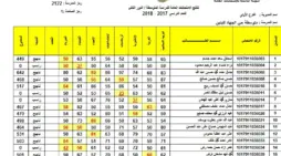 مقالة  : عاجل التربية العراقية تنشر نتائج الثالث متوسط للمرحلة التمهيدية 2024 “pdf”