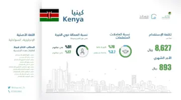 ” مساند” توضح الحد الأعلى لتكاليف استقدام العمالة المنزلية من كينيا