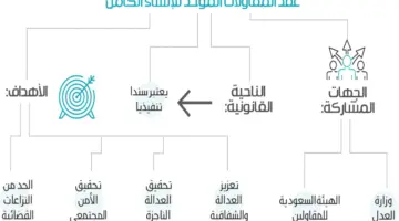“الهيئة السعودية للمقاولين” تطلق مبادرة عقد المقاولات الموحد للإنشاء الكامل