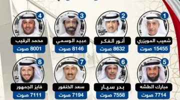 نتائج انتخابات مجلس الأمة الكويتي 2024 جميع الدوائر الإنتخابية بالأسماء وعدد الأصوات النتائج المبدئية للفرز